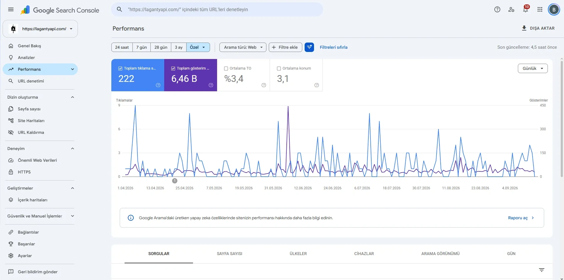 Google Search Console performans ekranı: 222 tıklama, 6,46 bin gösterim