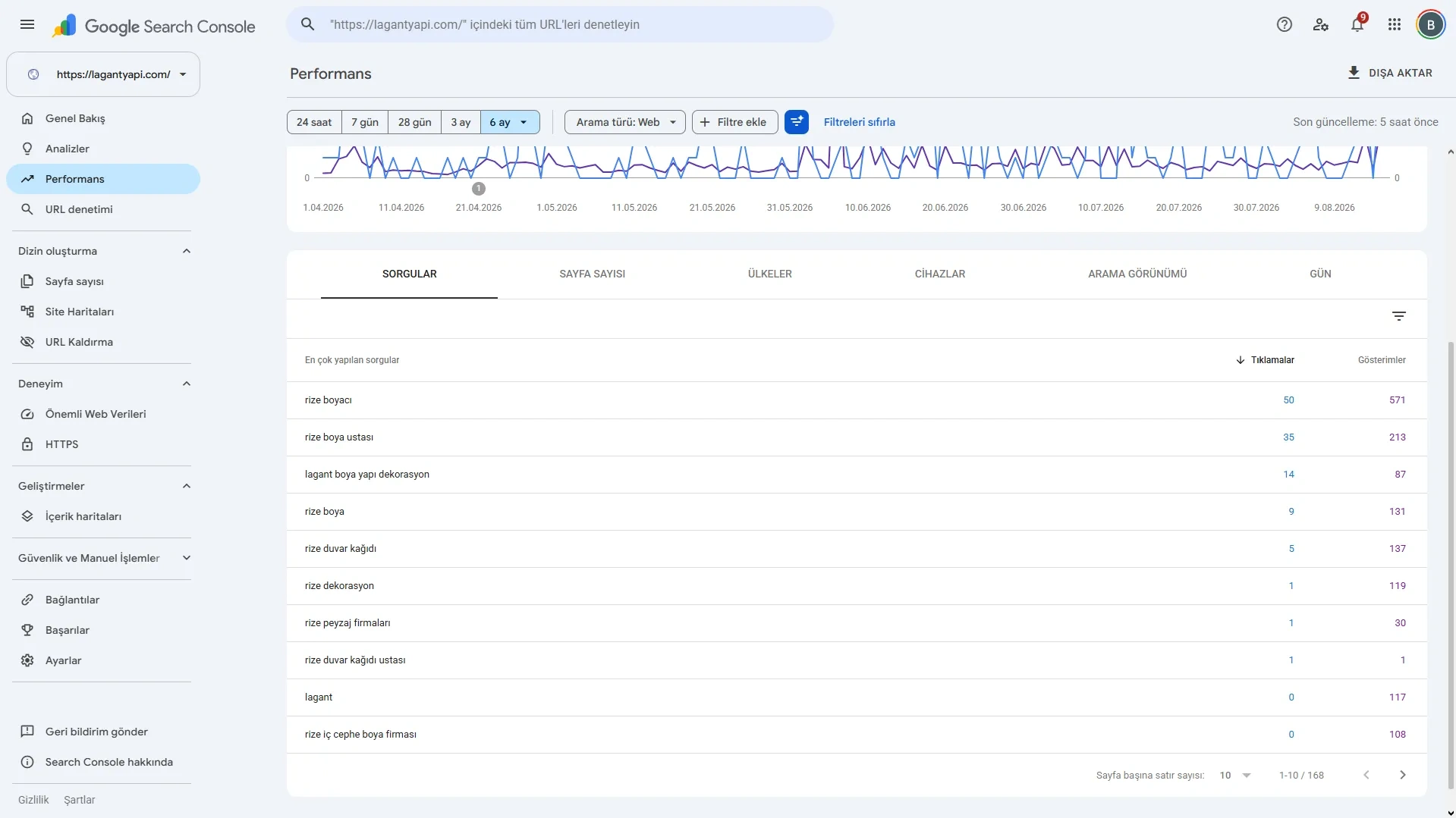 Google Search Console sorgu tablosu: "rize boyacı" 50 tıklama, 571 gösterim